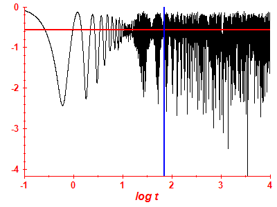 Survival probability log